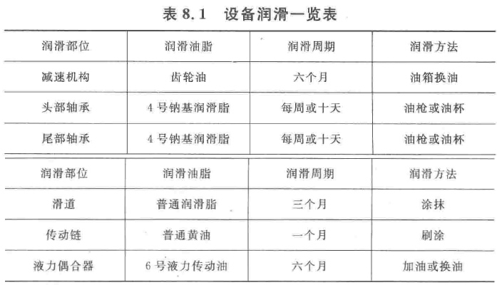 設備潤滑一覽表